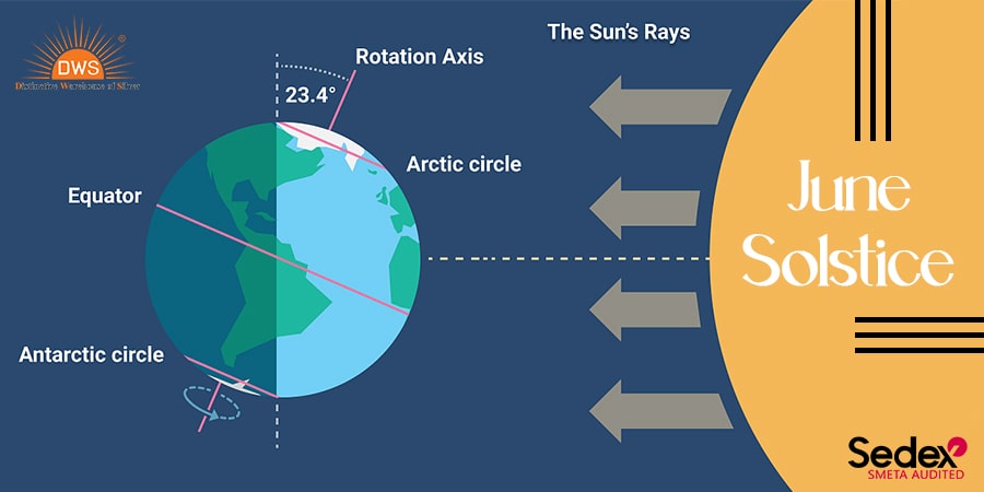 What is the June Solstice